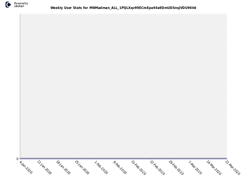Weekly User Stats for MNMadman_ALL_1PQLXqv99ECmEpa94a9DmUDSnsJVDU96Vd